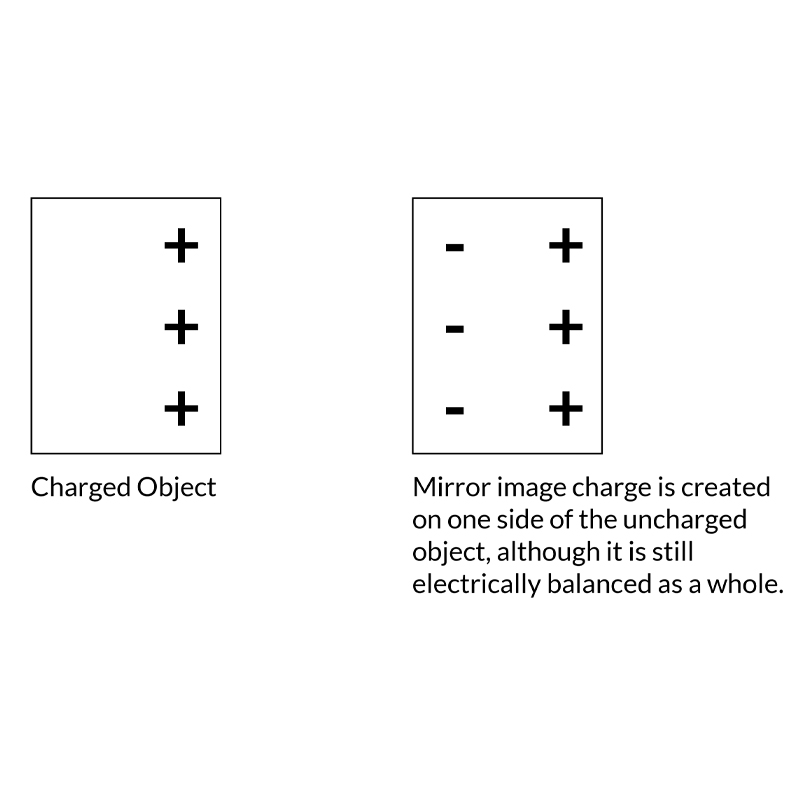 Electrostatics - Or Why Clothes Release Sparks